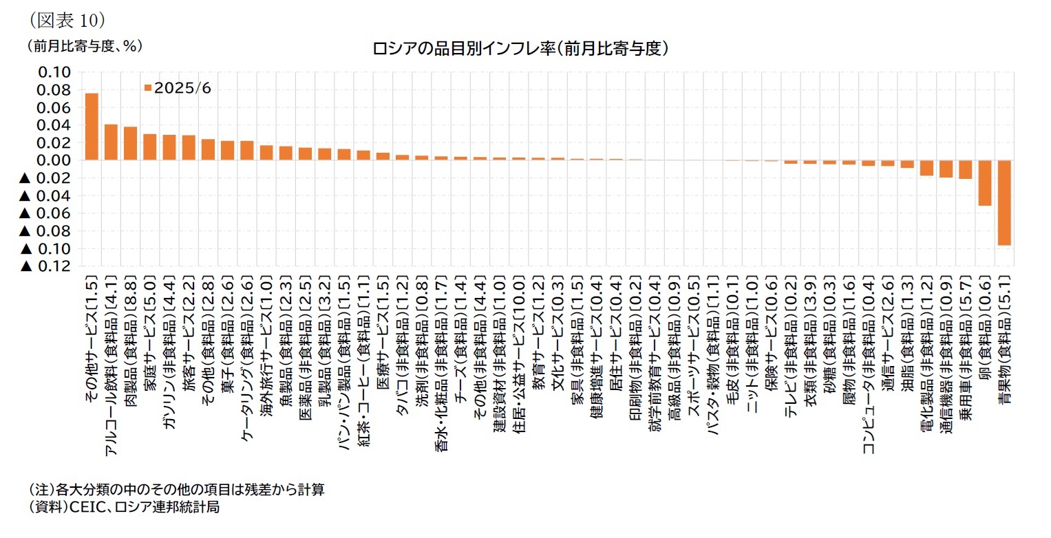 （図表10）ロシアの品目別インフレ率（前月比寄与度）