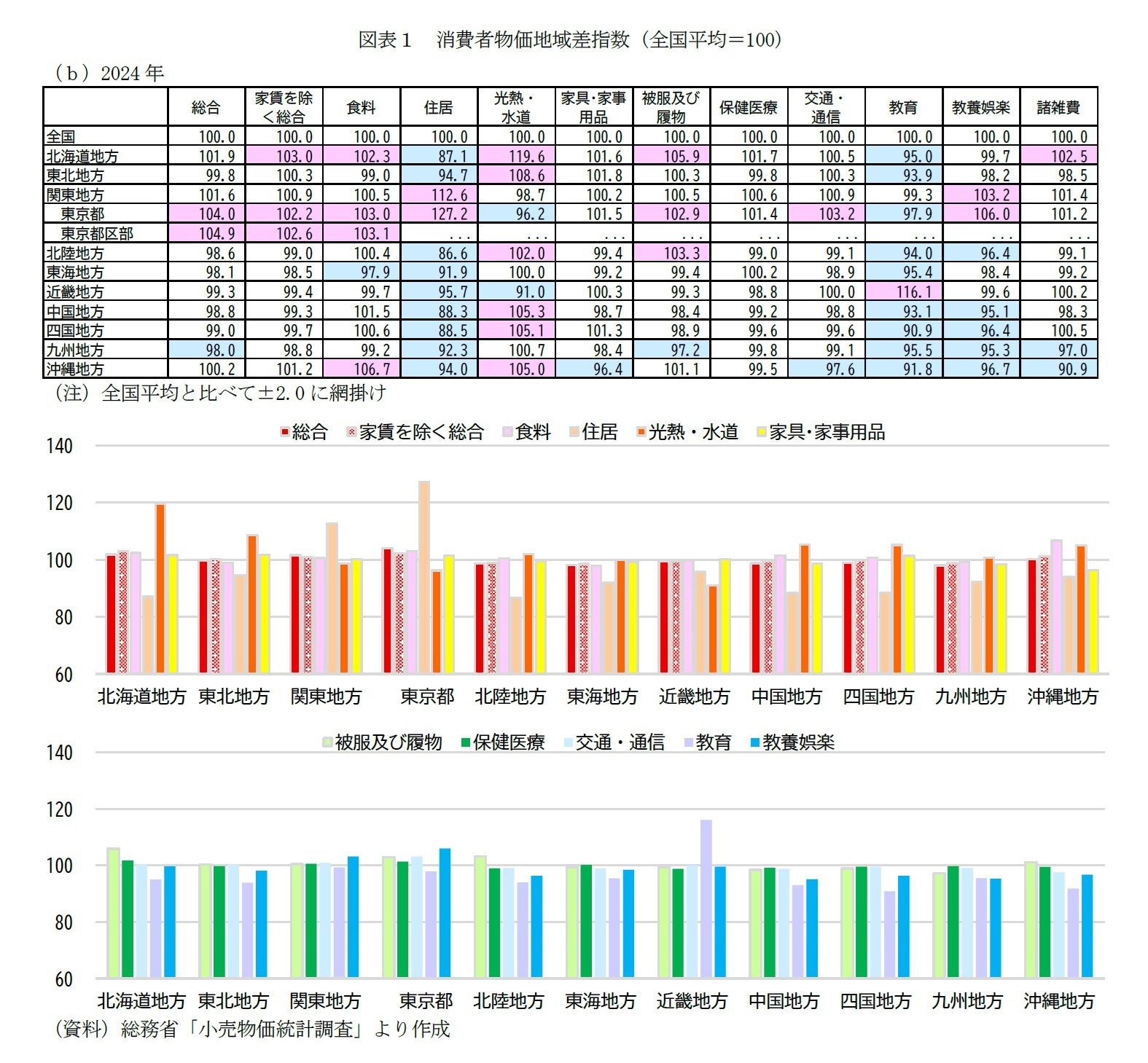 図表１　消費者物価地域差指数 (全国平均＝100)