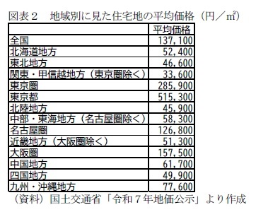 図表2 地域別に見た住宅地の平均価格(円/㎡)