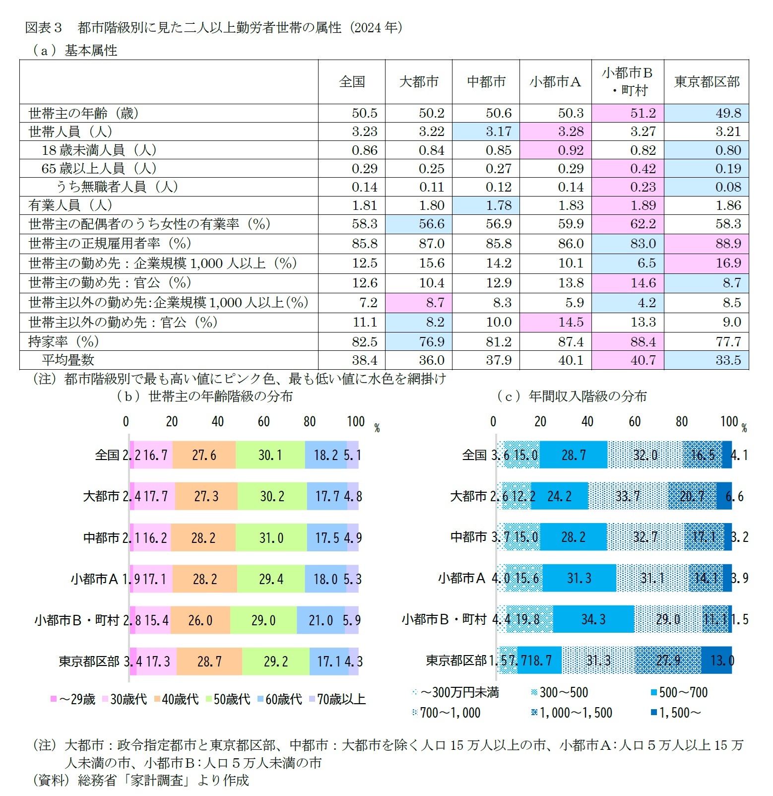 図表３　都市階級別に見た二人以上勤労者世帯の属性（2024年）
