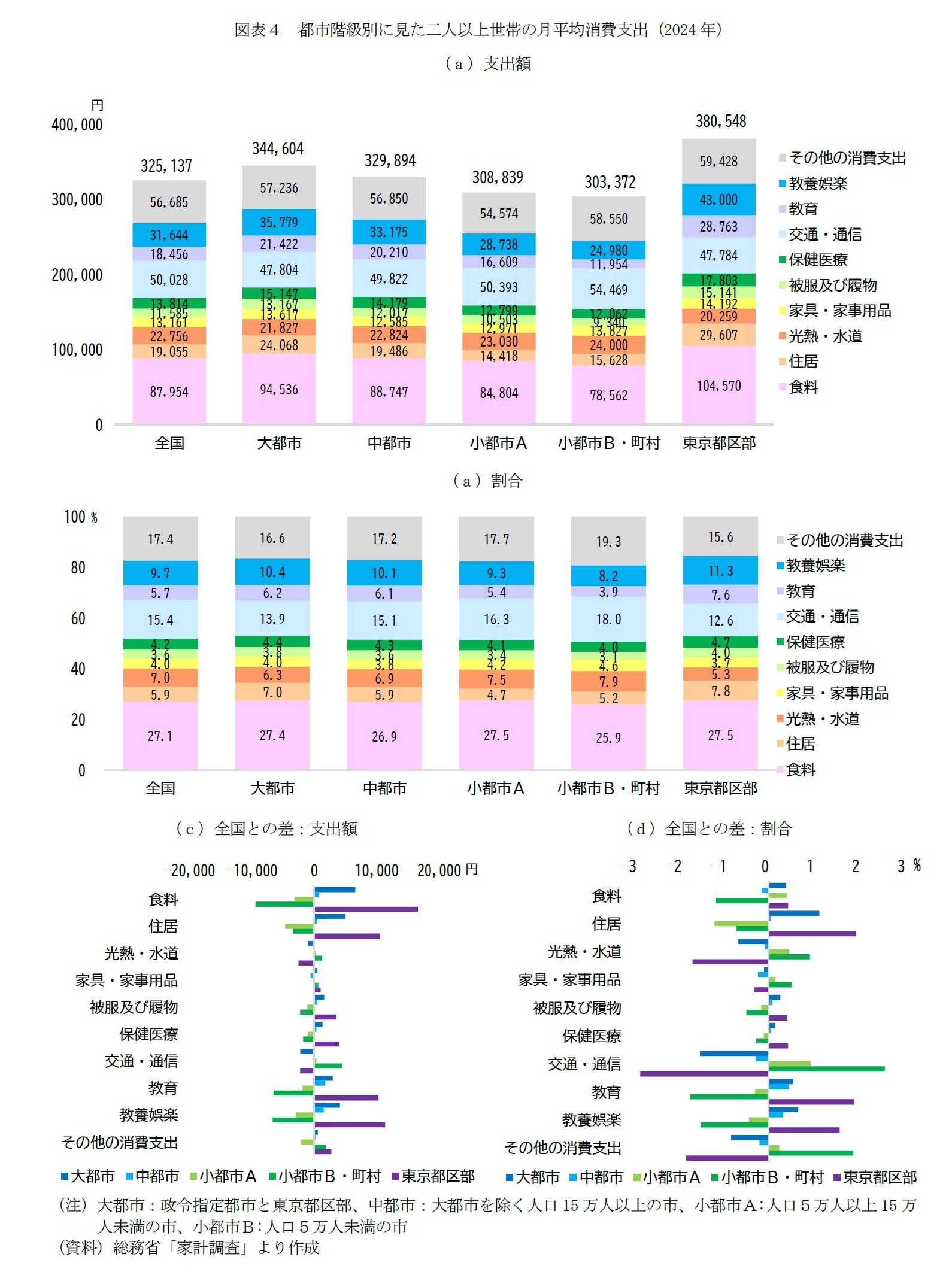 図表4 都市階級別に見た二人以上世帯の月平均消費支出(2024年)