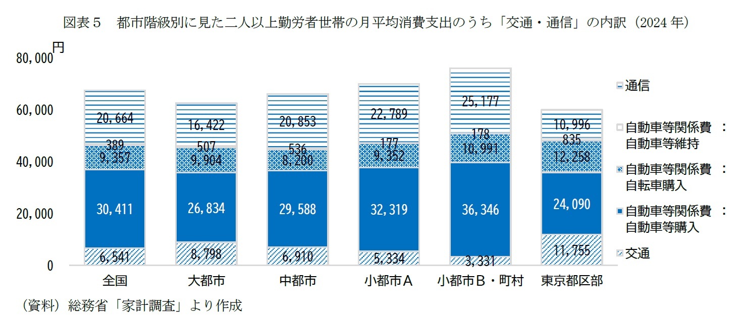図表５　都市階級別に見た二人以上勤労者世帯の月平均消費支出のうち「交通・通信」の内訳（2024年）