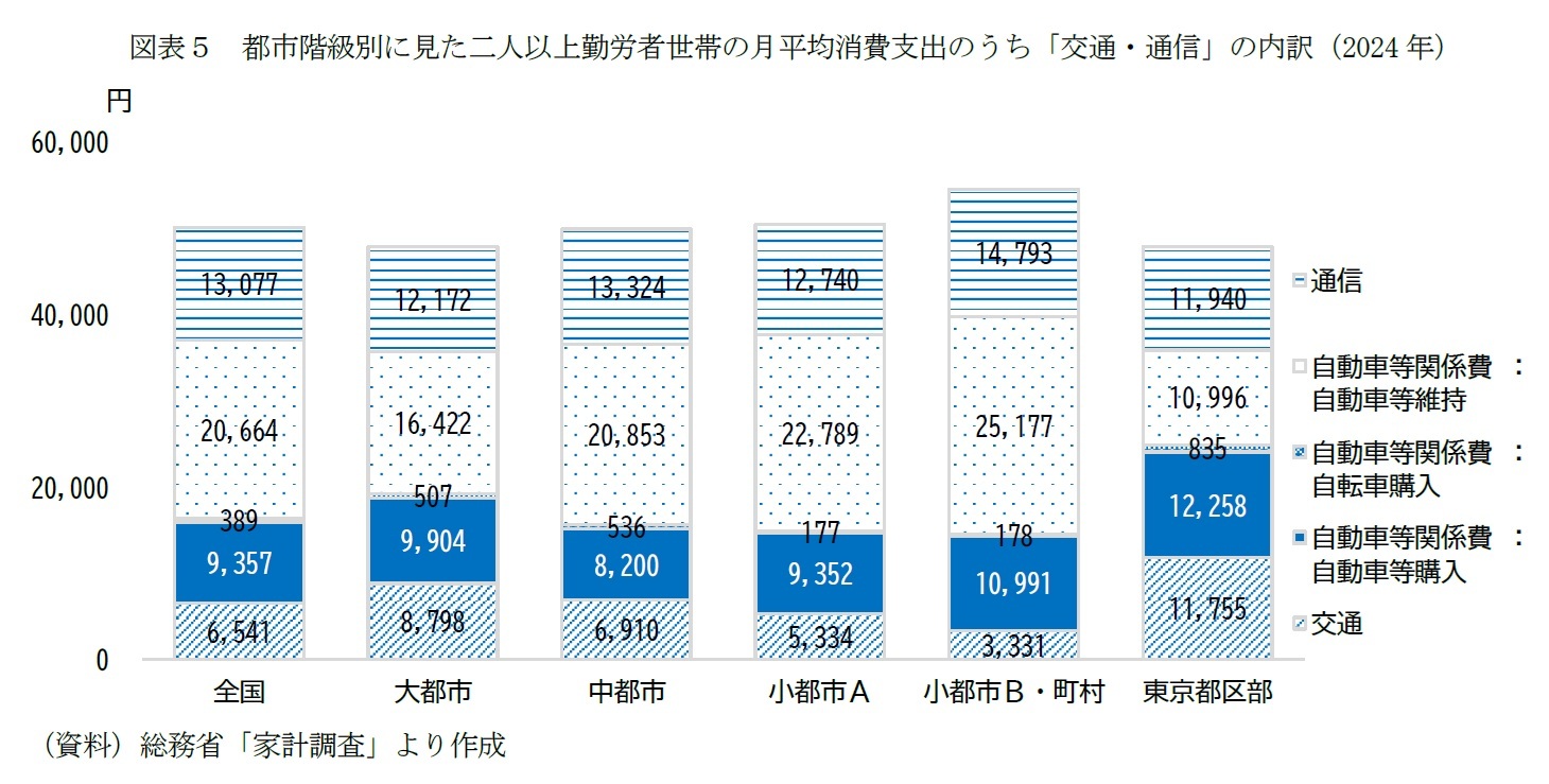 図表5 都市階級別に見た二人以上勤労者世帯の月平均消費支出のうち「交通・通信」の内訳(2024年)