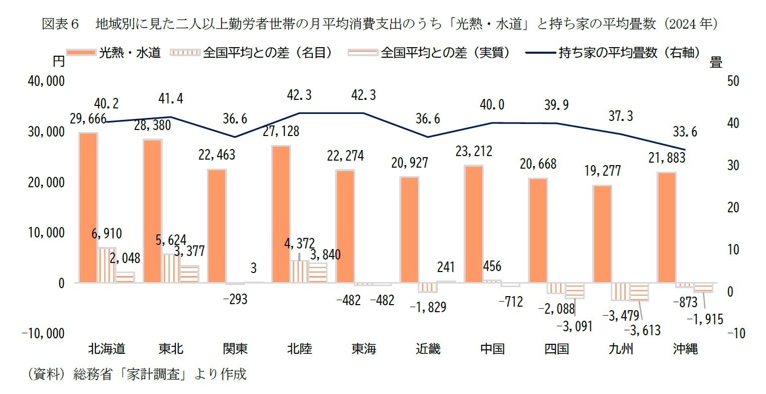 図表６　地域別に見た二人以上勤労者世帯の月平均消費支出のうち「光熱・水道」と持ち家の平均畳数（2024年）