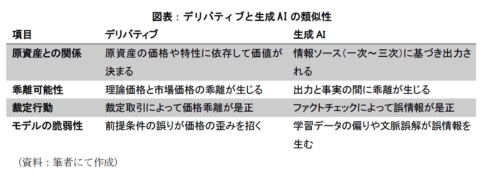 図表：デリバティブと生成AIの類似性