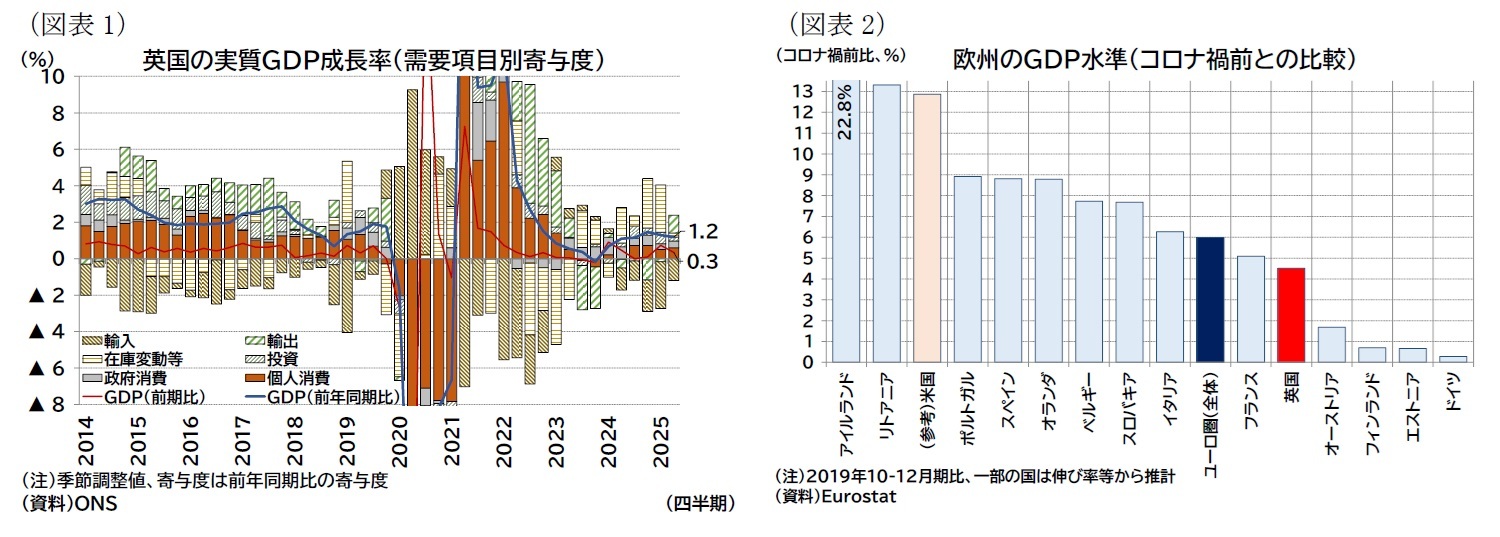 （図表1）英国の実質ＧＤＰ成長率（需要項目別寄与度）/（図表2）欧州のＧＤＰ水準（コロナ禍前との比較）