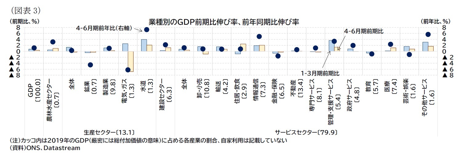 （図表3）業種別のＧＤＰ前期比伸び率、前年同期比伸び率
