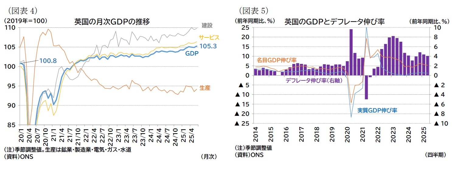 （図表4）英国の月次ＧＤＰの推移/（図表5）英国のＧＤＰとデフレータ伸び率