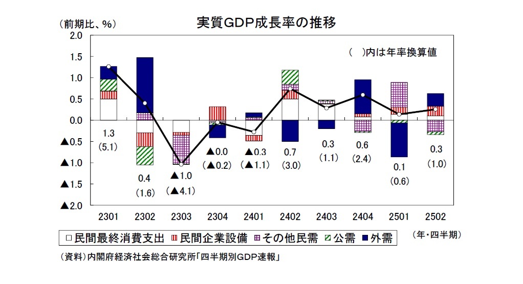 実質ＧＤＰ成長率の推移