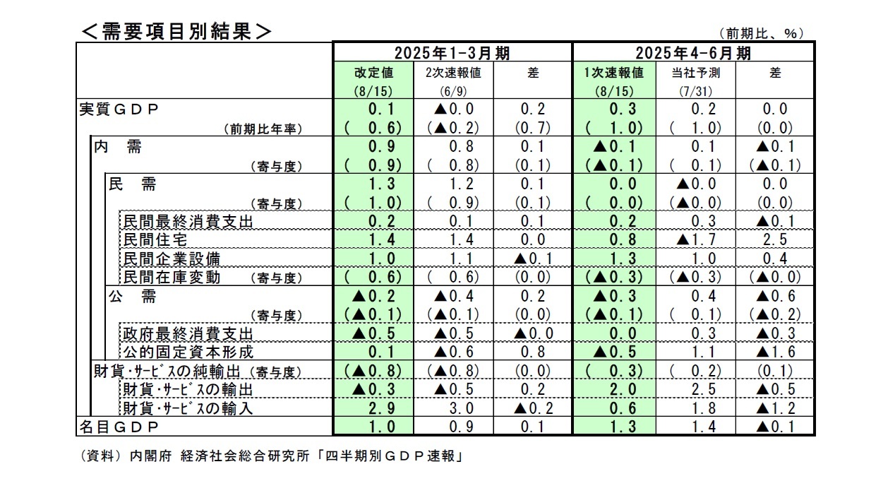 ＜需要項目別結果＞