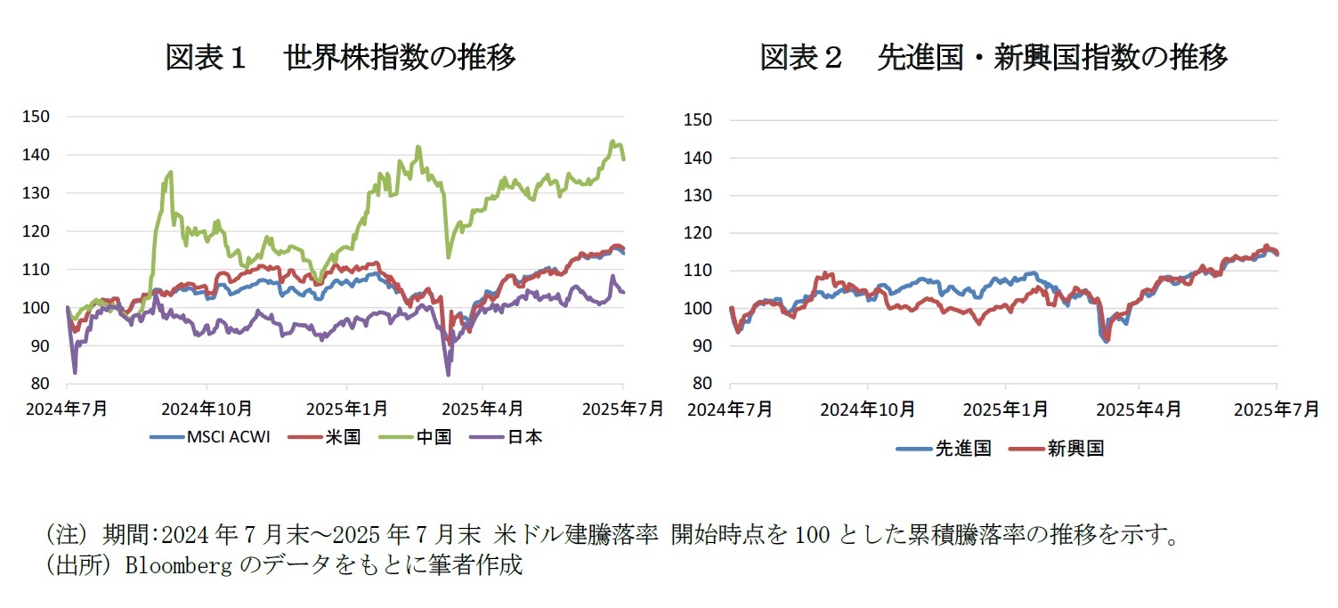 図表１　世界株指数の推移/図表２　先進国・新興国指数の推移
