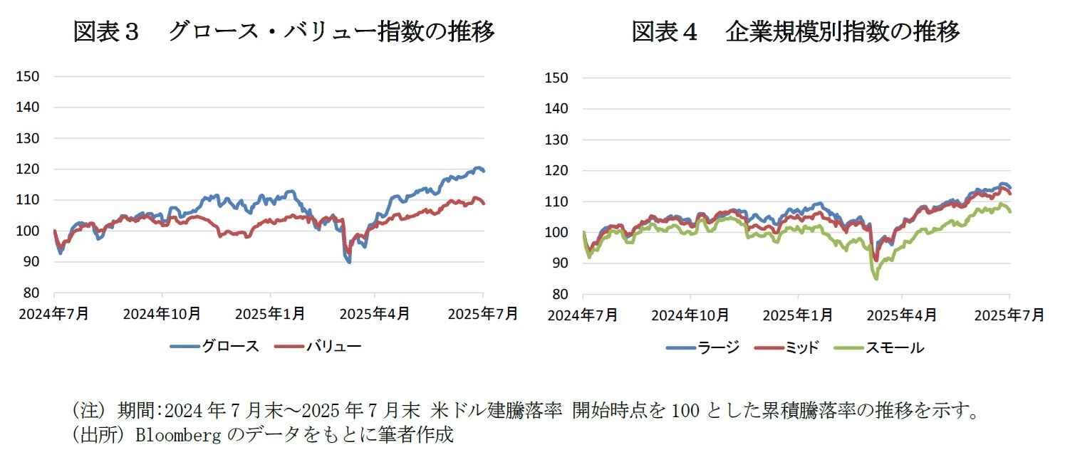 図表３　グロース・バリュー指数の推移/図表４　企業規模別指数の推移