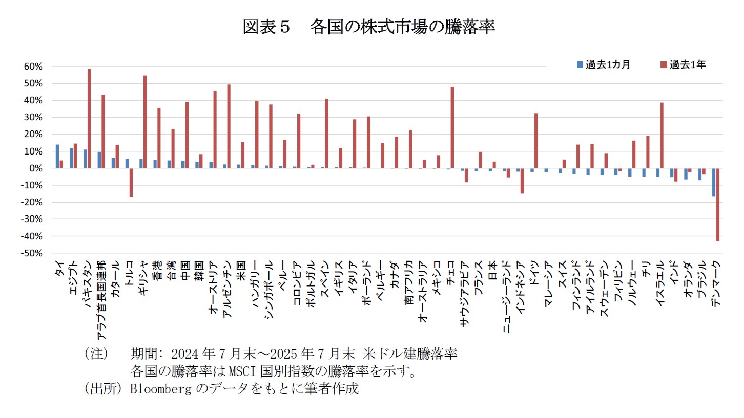 図表５　各国の株式市場の騰落率