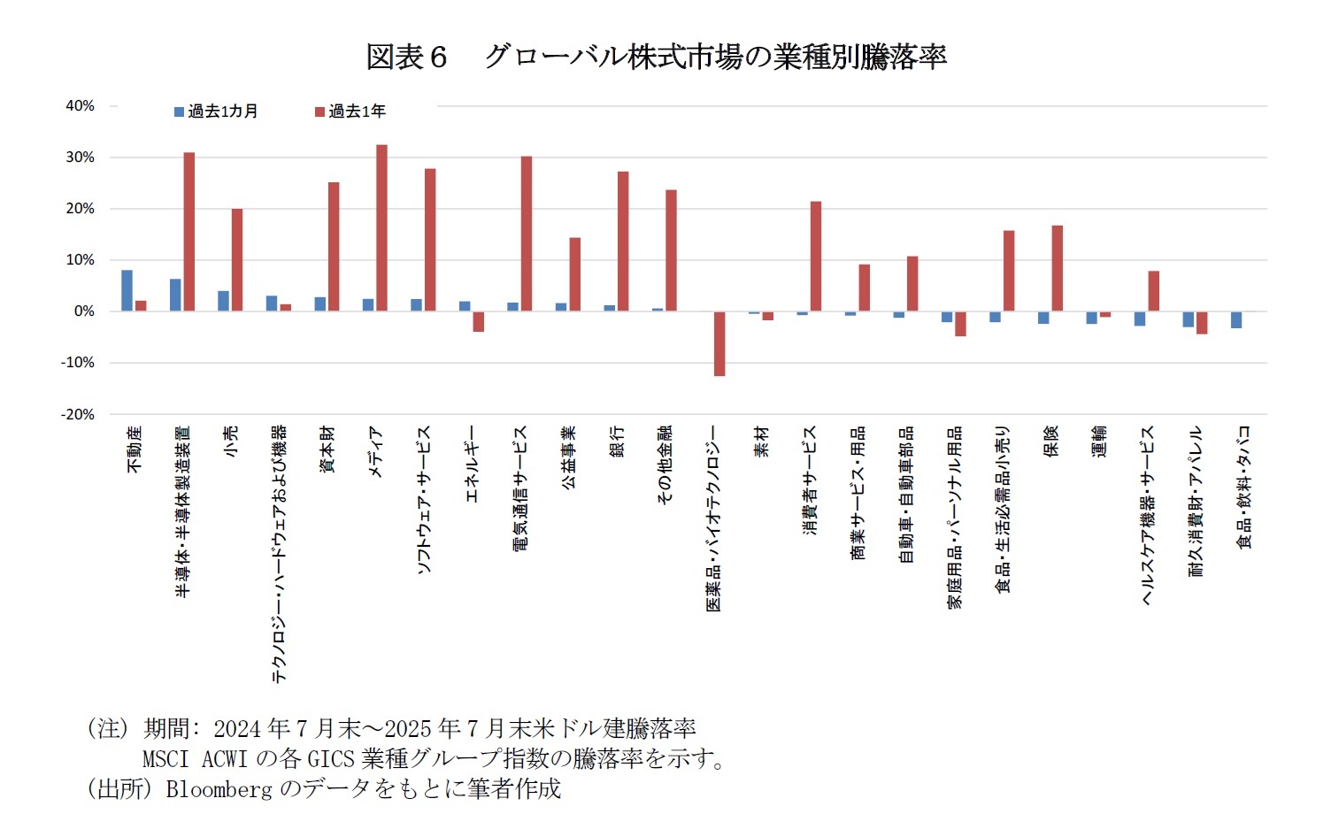 図表６　グローバル株式市場の業種別騰落率