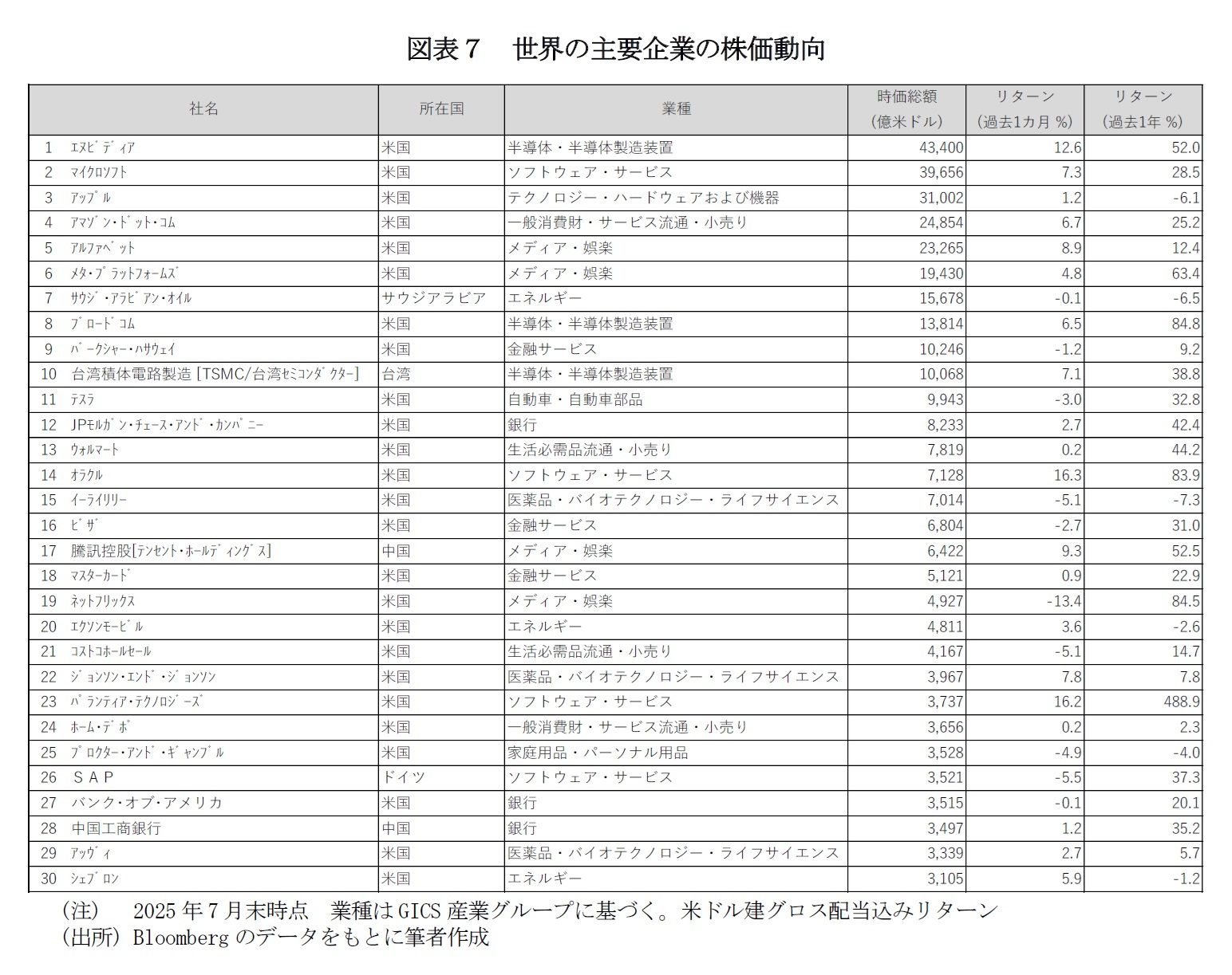 図表７　世界の主要企業の株価動向