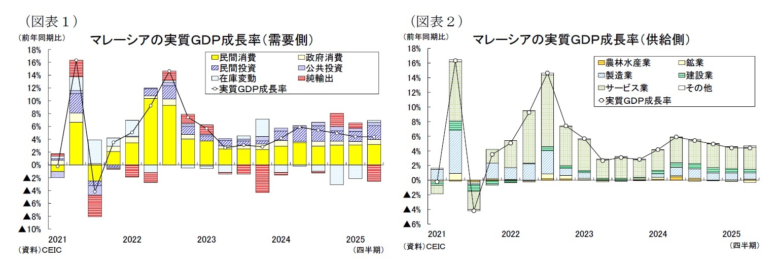 (図表1)マレーシアの実質GDP成長率(需要側)/(図表2)マレーシアの実質GDP成長率(供給側)