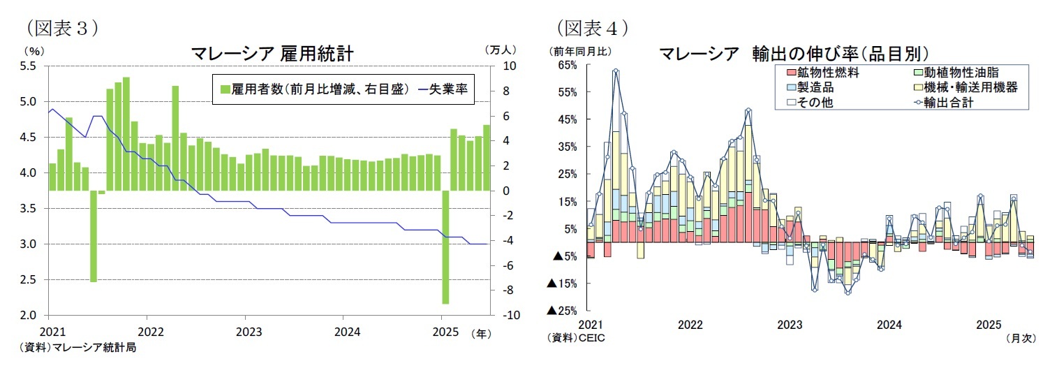 (図表3)マレーシア雇用統計/(図表4)マレーシア輸出の伸び率(品目別)