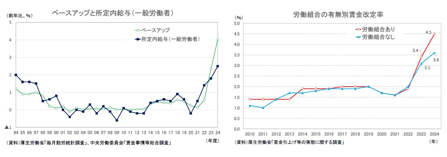 ベースアップと所定内給与（一般労働者）/労働組合の有無別賃金改定率