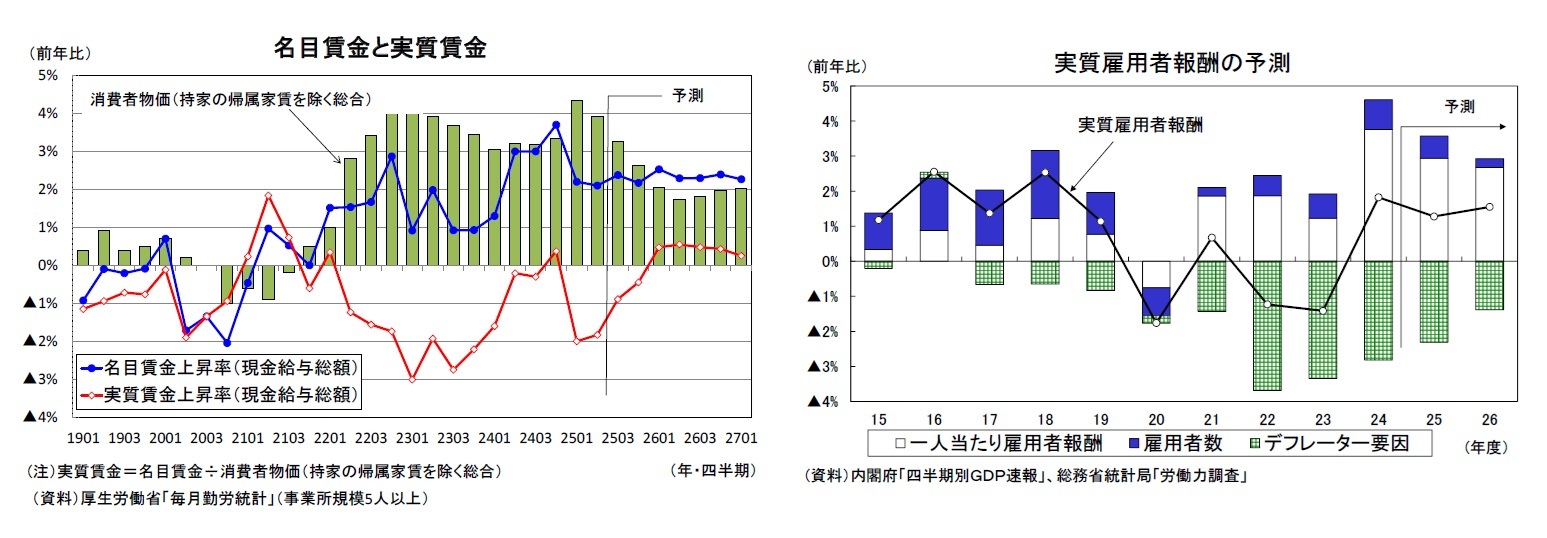 名目賃金と実質賃金/実質雇用者報酬の予測