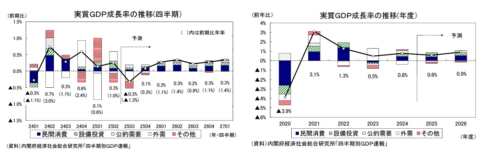 実質GDP成長率の推移(四半期)/実質GDP成長率の推移(年度)