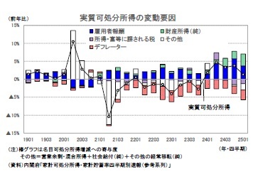 実質可処分所得の変動要因