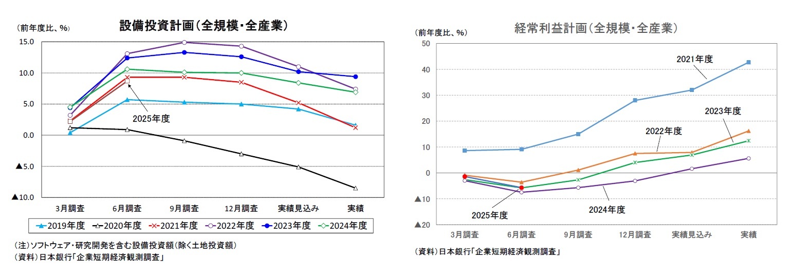 設備投資計画(全規模・全産業)/経常利益計画(全規模・全産業)