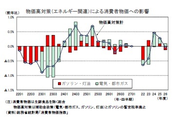 物価高対策(エネルギー関連)による消費者物価への影響