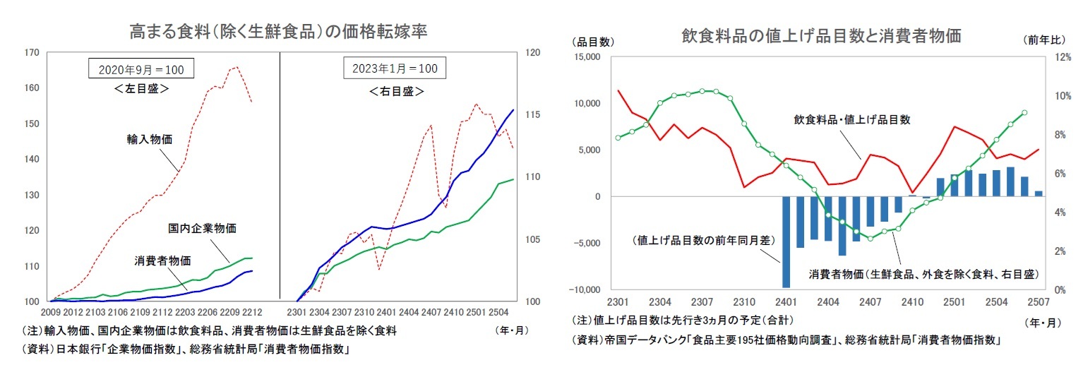 高まる食料(除く生鮮食品)の価格転嫁率/飲食料品の値上げ品目数と消費者物価