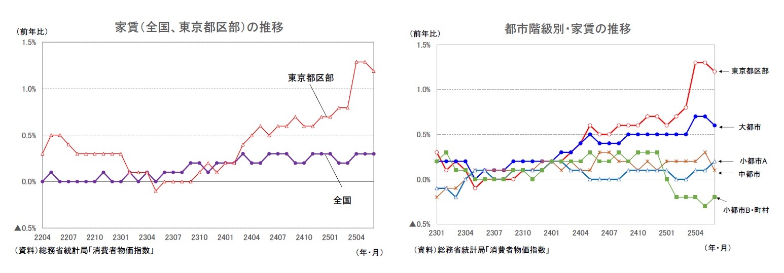 家賃(全国、東京都区部)の推移/都市階級別・家賃の推移