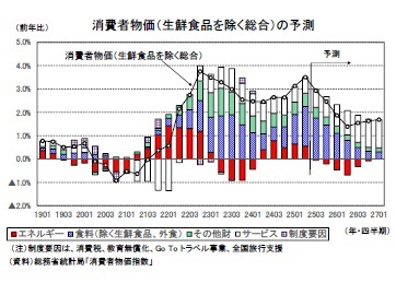 消費者物価(生鮮食品を除く総合)の予測