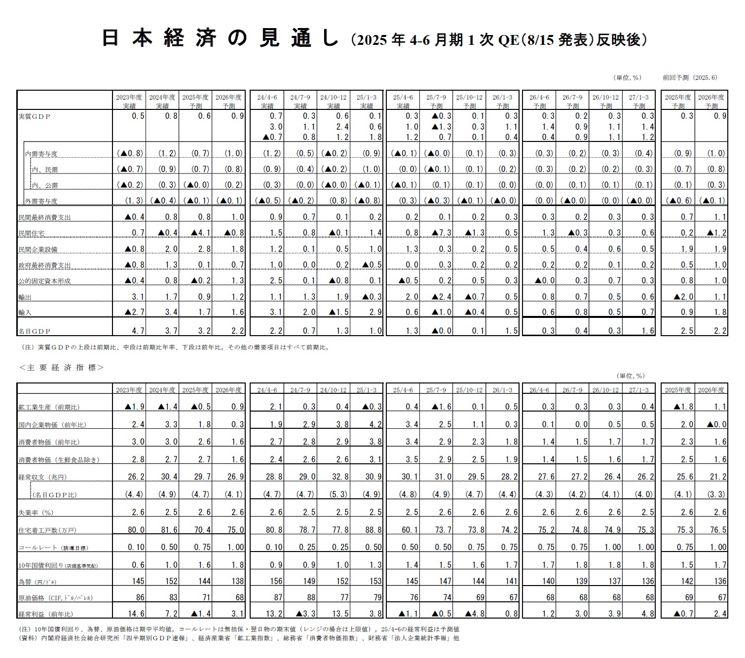 日本経済の見通し(2025年4-6月期1次QE(8/15発表)反映後)