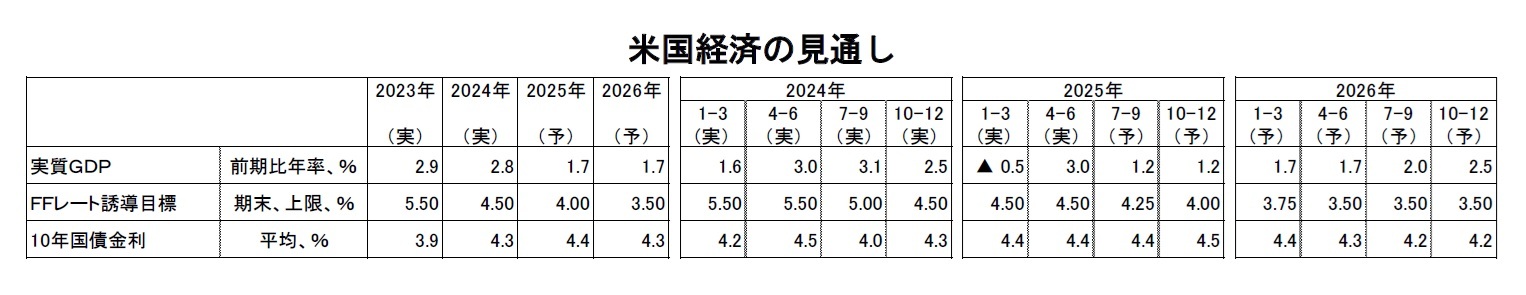 米国経済の見通し