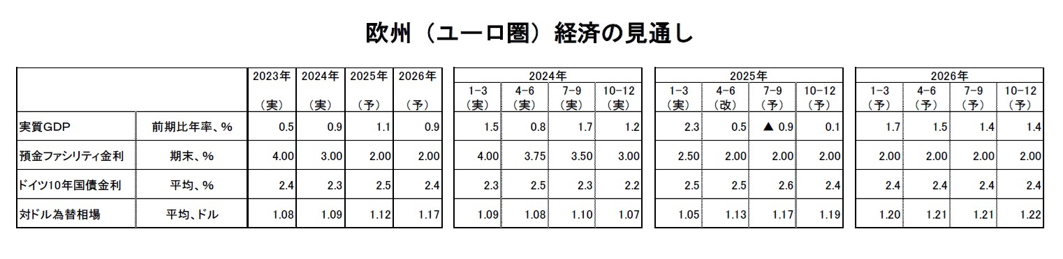 欧州（ユーロ圏）経済の見通し