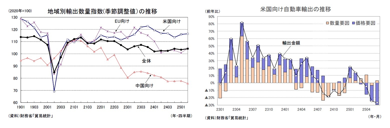 地域別輸出数量指数(季節調整値）の推移/米国向け自動車輸出の推移