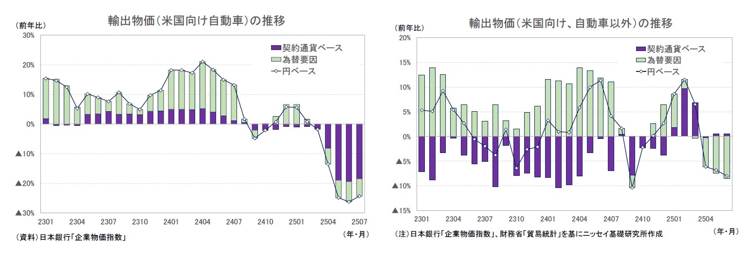 輸出物価（米国向け自動車）の推移/輸出物価（米国向け、自動車以外）の推移