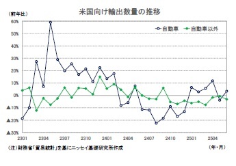 米国向け輸出数量の推移