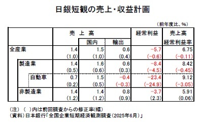 日銀短観の売上・収益計画