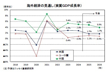 海外経済の見通し（実質ＧＤＰ成長率）