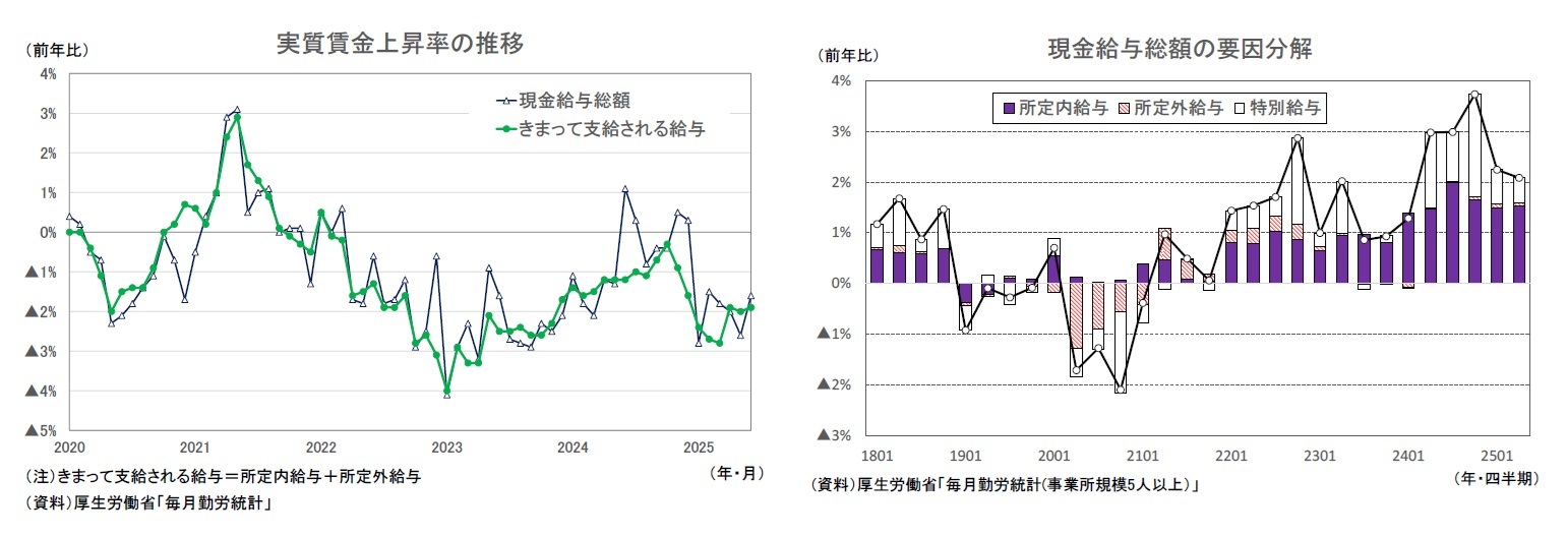 実質賃金上昇率の推移/現金給与総額の要因分解