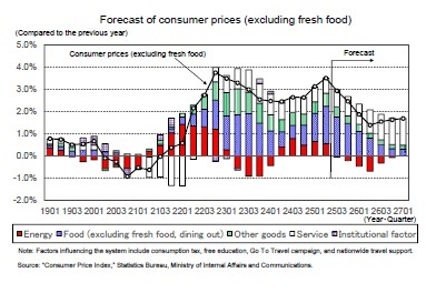 orecast of consumer prices (excluding fresh food)