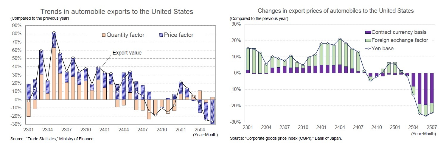 Trends in automobile exports to the United States/Changes in export prices of automobiles to the United States