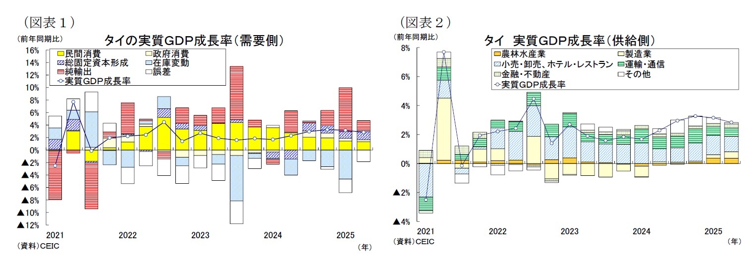 (図表1)タイの実質GDP成長率(需要側)/(図表2)タイ 実質GDP成長率(供給側)