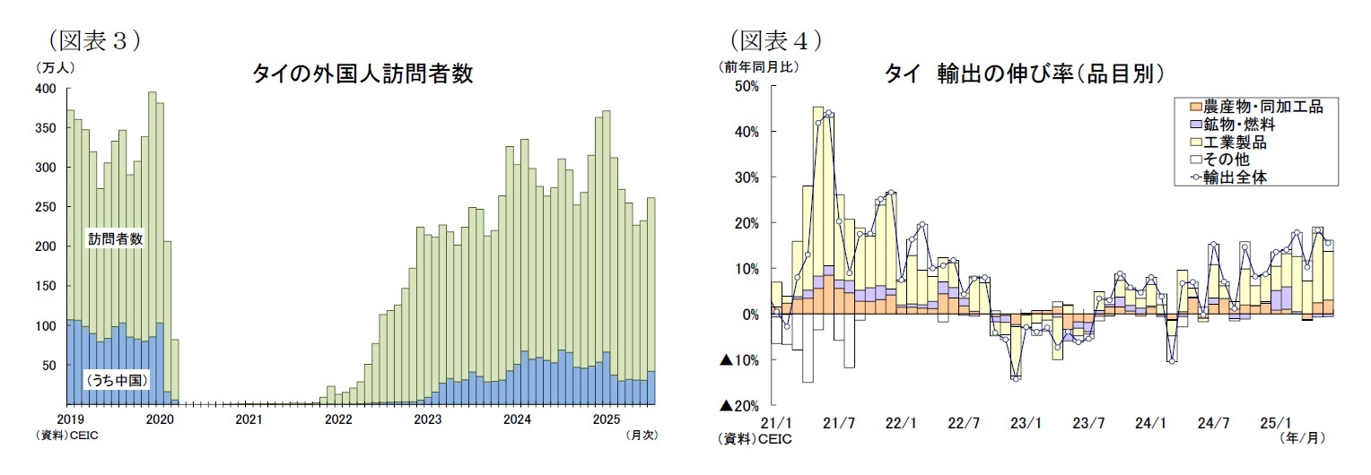 (図表3)タイの外国人訪問者数/(図表4)タイ 輸出の伸び率(品目別)
