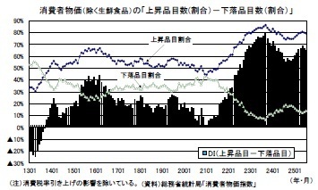 消費者物価(除く生鮮食品)の「上昇品目数(割合)-下落品目数(割合)」