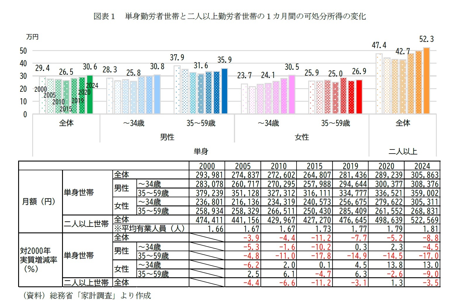 図表１　単身勤労者世帯と二人以上勤労者世帯の１カ月間の可処分所得の変化