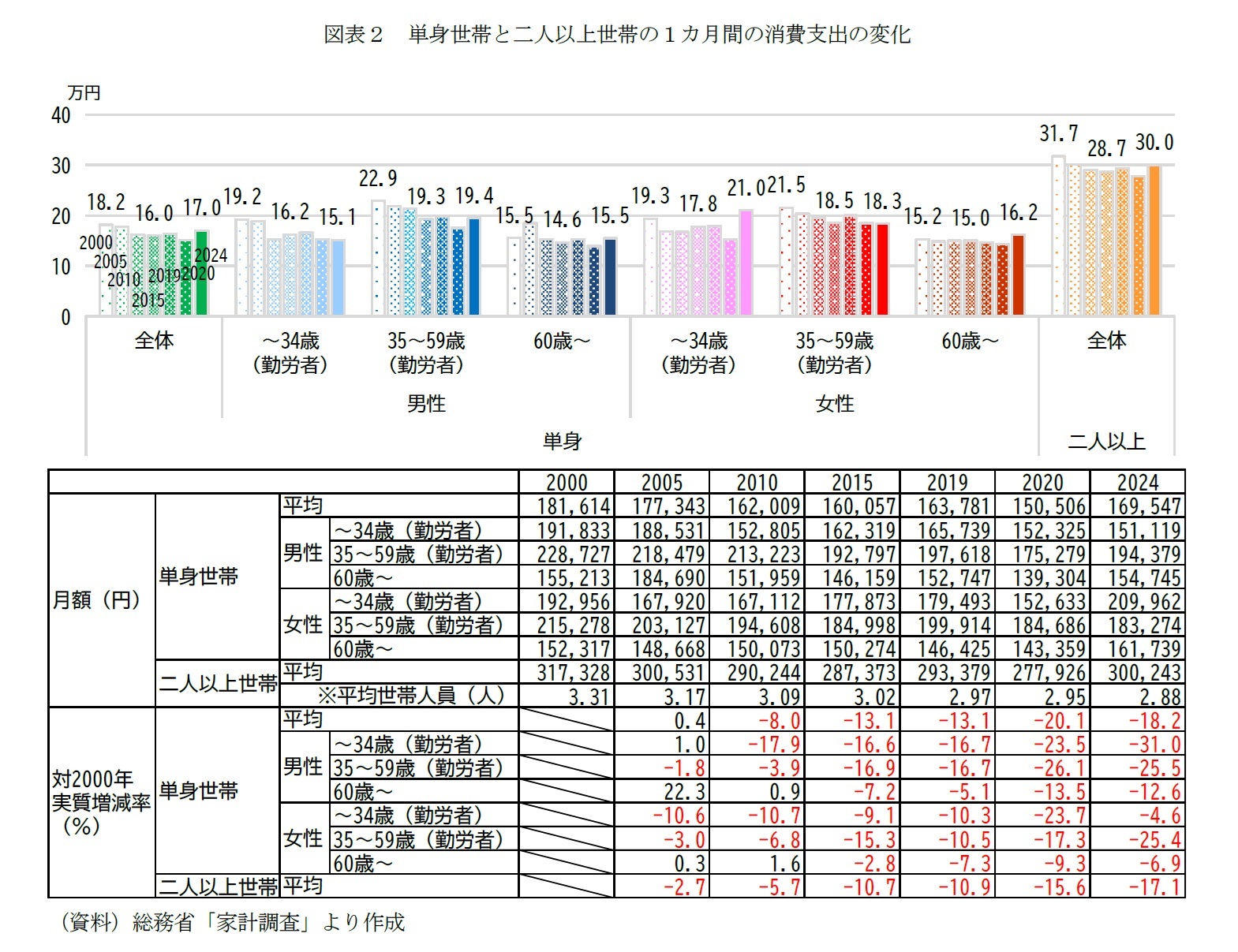図表２　単身世帯と二人以上世帯の１カ月間の消費支出の変化
