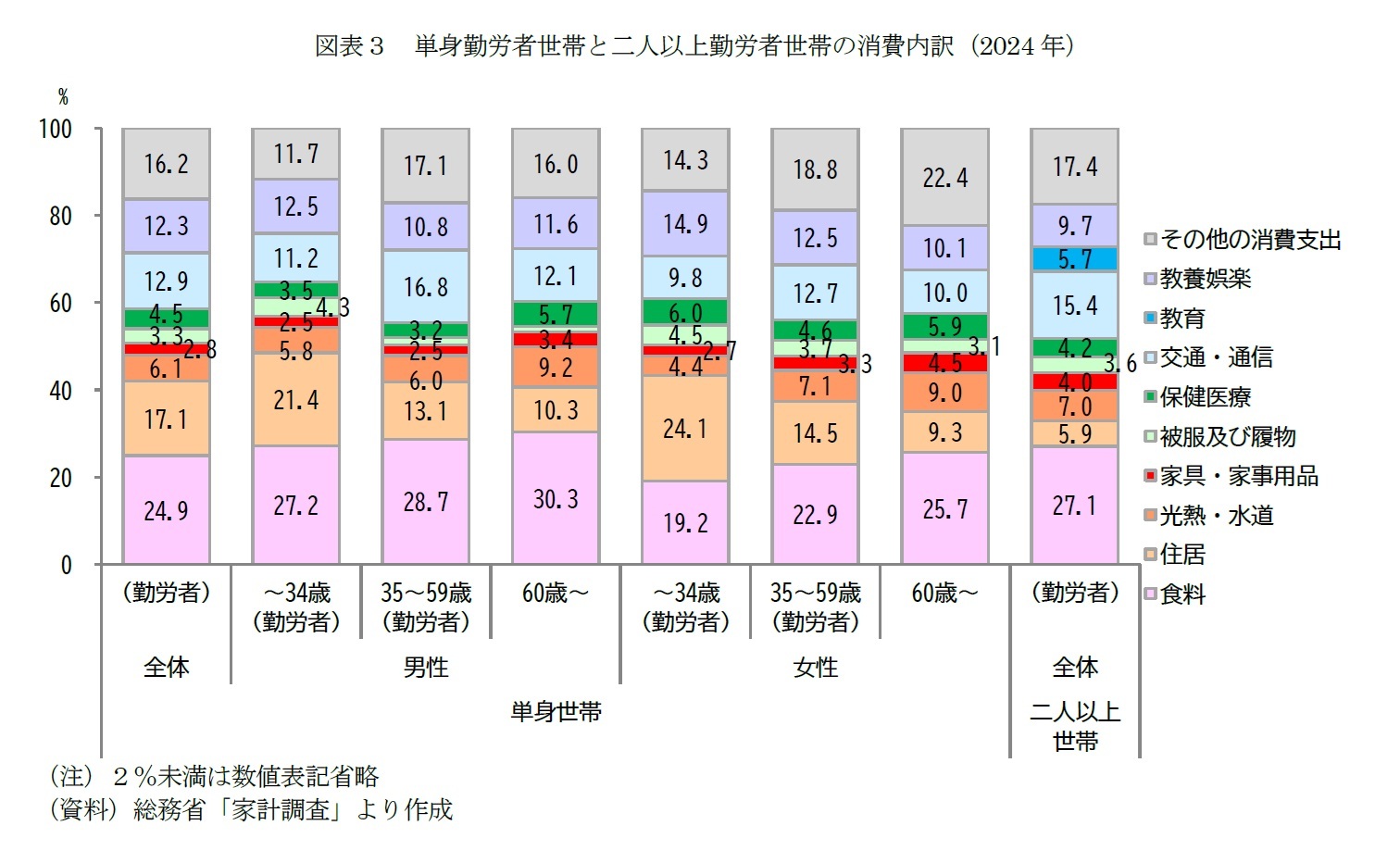 図表３　単身勤労者世帯と二人以上勤労者世帯の消費内訳（2024年）