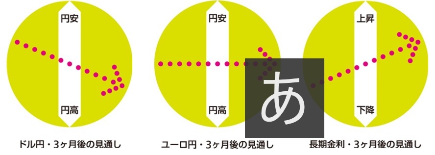 為替・金利 ３ヶ月後の見通し