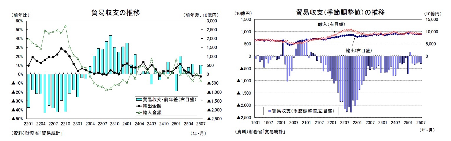 貿易収支の推移/貿易収支（季節調整値）の推移