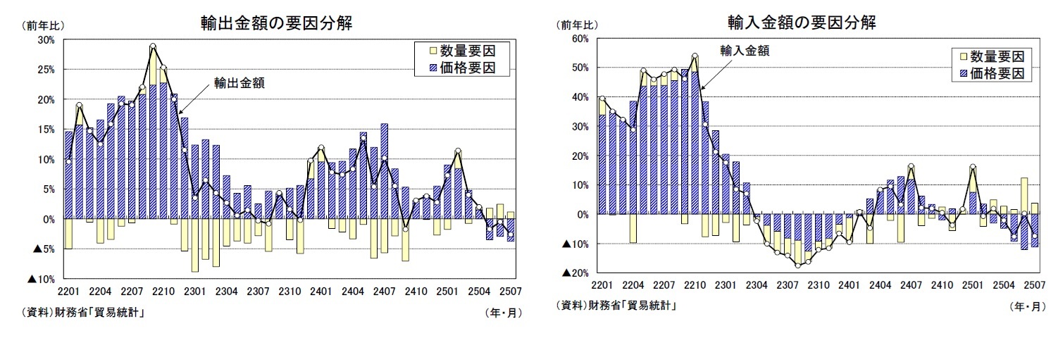 輸出金額の要因分解/輸入金額の要因分解